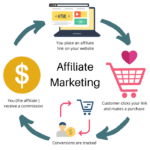 Building an Affiliate Marketing Strategy