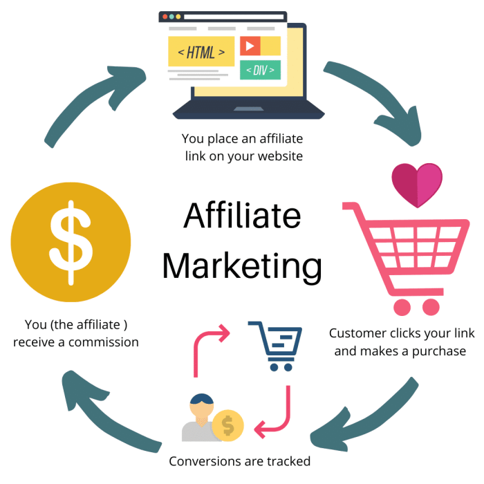 Building an Affiliate Marketing Strategy