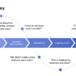 Understanding the Customer Journey