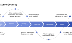 Understanding the Customer Journey