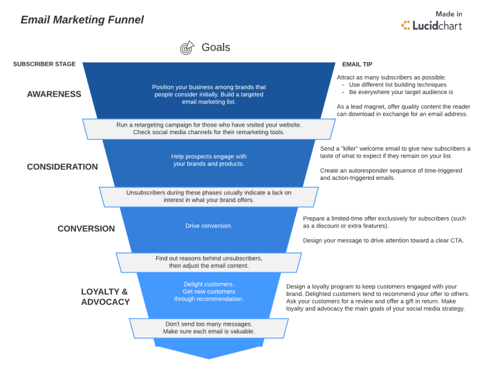 Building an Email Marketing Funnel