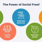 Social Proof Strategies