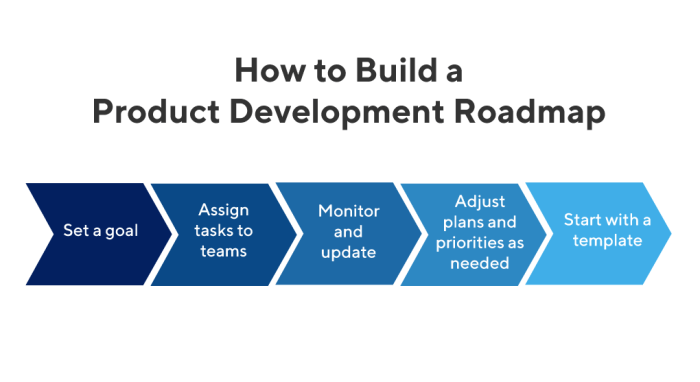 Developing a Product Roadmap